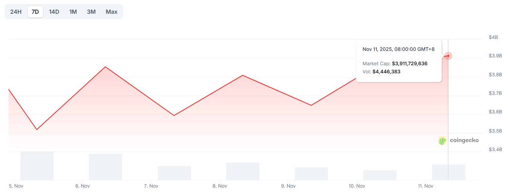Risk iştahı geri geldikçe NFT ve memecoin piyasası olumluya dönüyor